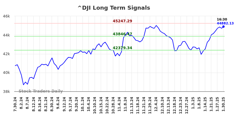 ^DJI Long Term Analysis for January 30 2025